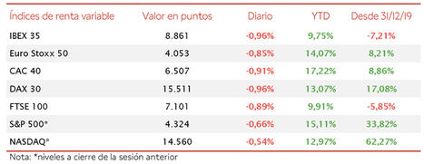 La toma de beneficios en las bolsas europeas sitúa al IBEX 35 en 8.861 puntos (-0,96%)