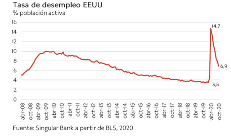 El IBEX 35 ha registrado su mejor semana (+6,48%) desde el mes de junio
