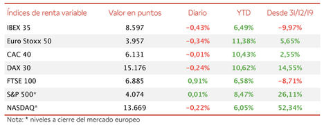 El IBEX 35 cae un 0,43% y pierde los 8.600 puntos