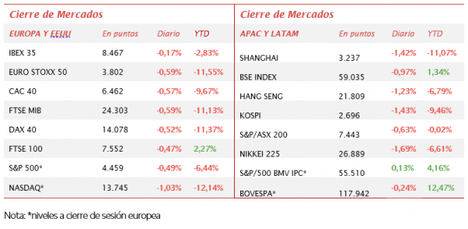 Las bolsas cierran en negativo tras la aceleración del quantitative tightening