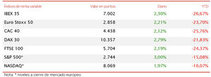 El IBEX 35 (+2,30%) supera por la mínima el umbral de 7.000 puntos