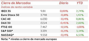 El IBEX 35 registra su mayor subida semanal desde 2016