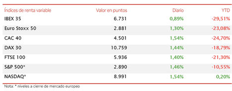 El IBEX 35 avanza un 0,89% y recupera nuevamente el nivel de 6.700 puntos