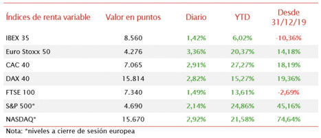 Las bolsas continúan con su senda de recuperación: el IBEX 35 supera los 8.500 puntos