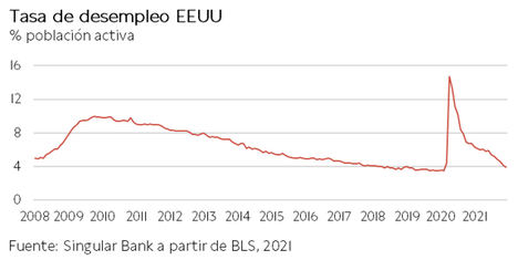 El IBEX 35 ha registrado una caída de un 0,43% en la última jornada de la primera semana de 2022