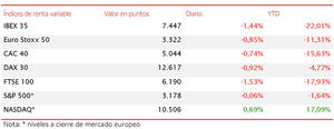 El IBEX 35 pierde el umbral de los 7.500 puntos (7.447 puntos, -1,44%) tras el impulso alcista de ayer