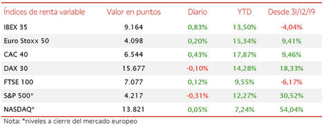 El IBEX 35 lidera las subidas en Europa con una subida de un 0,83%