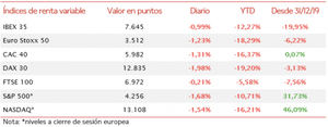 Jornada de menos a más en las bolsas europeas