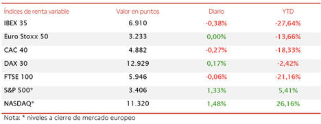 Toma de beneficios en el IBEX 35 (-0,38%), si bien se ha mantenido por encima del nivel de 6.900 puntos