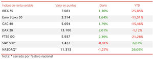 El IBEX 35 ha avanzado un 1,30%, superando así nuevamente el nivel de 7.000 puntos