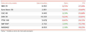 El IBEX 35 baja el ritmo y retrocede un 0,72% hasta 6.952 puntos