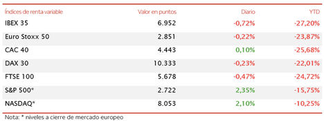 El IBEX 35 baja el ritmo y retrocede un 0,72% hasta 6.952 puntos