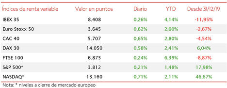 El IBEX 35 ha cerrado la primera semana de 2021 con una revalorización de un 4,14%