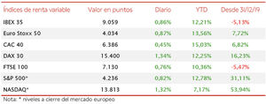 El IBEX 35 supera los 9.000 puntos por primera vez desde febrero de 2020