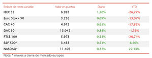 El IBEX 35 (+1,20%) ha mantenido el ritmo alcista, si bien no ha podido superar el nivel de 7.000 puntos