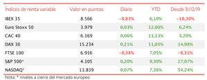 Mayor caída del IBEX 35 en las últimas 12 sesiones de cotización
