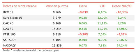 Mayor caída del IBEX 35 en las últimas 12 sesiones de cotización