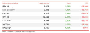 El IBEX 35 (+1,71%) reconquista los 7.000 puntos con el punto de mira en Estados Unidos