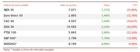 El IBEX 35 (+1,71%) reconquista los 7.000 puntos con el punto de mira en Estados Unidos