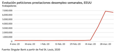 El IBEX 35 (+1,71%) reconquista los 7.000 puntos con el punto de mira en Estados Unidos