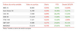 El IBEX 35, lastrado por los valores del sector turístico, ha perdido el umbral de 8.400 puntos