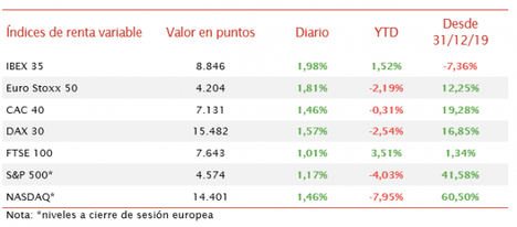 El IBEX 35 se coloca en positivo en el año tras las subidas de hoy