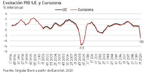El IBEX 35 pierde los 7.800 puntos en una sesión de toma de beneficios generalizada en Europa