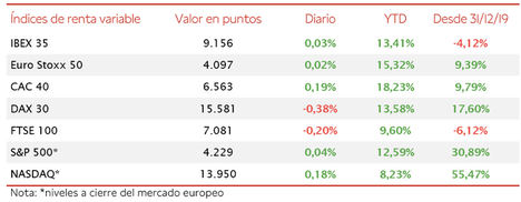 Variaciones moderadas en las bolsas globales: el IBEX 35 mantiene los 9.150 puntos