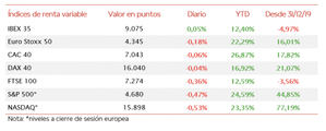 El IBEX 35 ha subido un ligero 0,05%, insuficiente para recuperar el nivel de 9.100 puntos