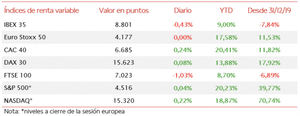 El IBEX 35 se desmarca del resto de principales bolsas europeas perdiendo un 0,43%