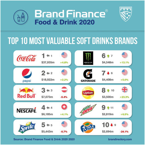 Con Coca-Cola y Nestlé reinando el sector, las marcas de alimentación y bebidas se libran de la pandemia según Brand Finance