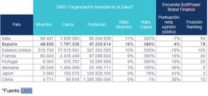 La percepción exterior sobre la gestión española de la pandemia es mejor que la nuestra propia según Brand Finance