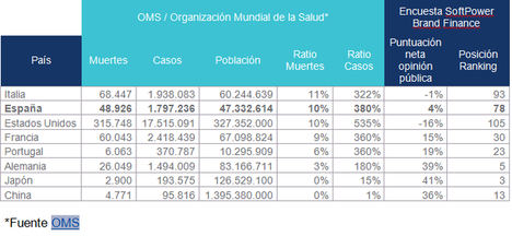 La percepción exterior sobre la gestión española de la pandemia es mejor que la nuestra propia según Brand Finance