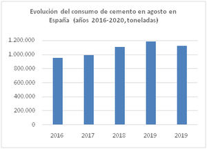 El consumo de cemento acumula una caída del 13,4% en los ocho primeros meses del año