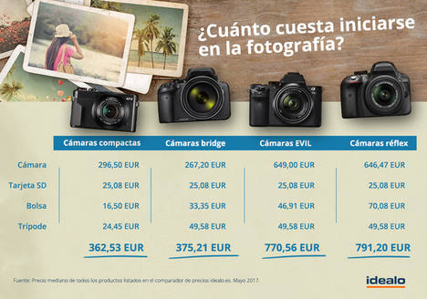 ¿Cuánto cuesta iniciarse en la fotografía?