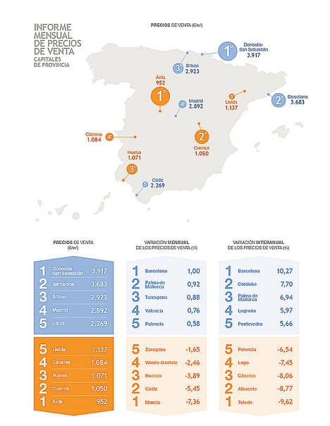 16 capitales registran subidas de hasta el 10% en el precio de la vivienda