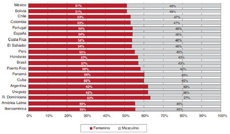 Solo el 13% de estudiantes de carreras Stem en España son mujeres, según un estudio de la OEI