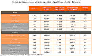 Los elevados precios de la vivienda impiden adquirir un inmueble en el mismo barrio donde se reside