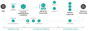 ¿Qué es el Sales Enablement?