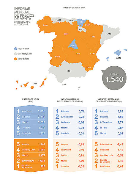 16 capitales registran subidas de hasta el 10% en el precio de la vivienda