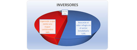 El 66% de los agentes inmobiliarios sitúa la reactivación del sector en el último trimestre de este año