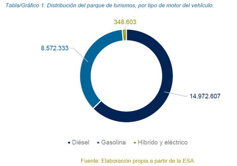 Madrid, Tarrasa y Barcelona, ciudades volcadas en el coche limpio