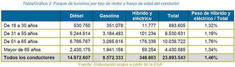 Madrid, Tarrasa y Barcelona, ciudades volcadas en el coche limpio
