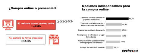 El 45% de los usuarios planea comprar un vehículo en el próximo año
