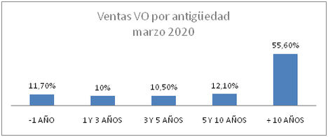 El precio del VO sube un 2,2% en marzo