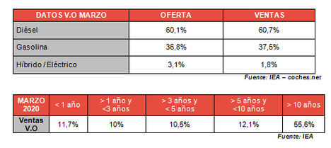 El precio del VO sube un 2,2% en marzo