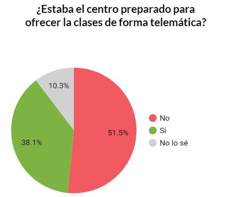 Todos los centros educativos.