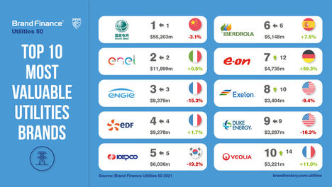 Iberdrola crece 1,4% en valor de marca y se mantiene como la energética española más valiosa del mundo según Brand Finance