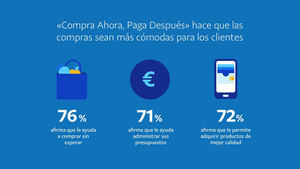 Casi la mitad de los Millennials y de la Gen Z encuestados admiten haber abandonado una compra online cuando la opción «Compra Ahora, Paga Después» no estaba disponible