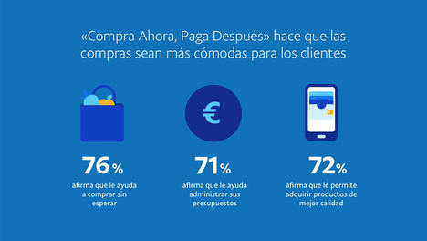 Casi la mitad de los Millennials y de la Gen Z encuestados admiten haber abandonado una compra online cuando la opción «Compra Ahora, Paga Después» no estaba disponible
